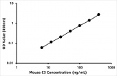 Mouse C3 / Complement C3ELISA Kit (RK09112)