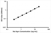 Rat Agrin (Agrn) ELISA Kit (RK07973)