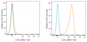 ABflo® 647 Rabbit anti-Mouse CD5 mAb (A23972)