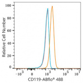 ABflo® 488 Rabbit anti-Human CD119/IFNGR1 mAb (A23816)