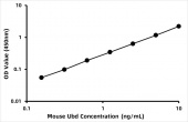 Mouse Ubiquitin D (Fat10/Ubd)  ELISA Kit (RK08652)
