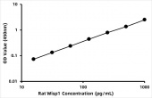 Rat WNT1-inducible-signaling pathway protein 1 (Wisp1) ELISA Kit (RK07682)