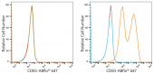 ABflo® 647 Rabbit anti-Mouse CD83 mAb (A23907)