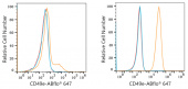 ABflo® 647 Rabbit anti-Human/Mouse Integrin alpha 5 (ITGA5/CD49e) mAb (A22772)