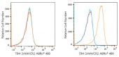ABflo® 488 Rabbit anti-Human TIM-3/HAVCR2 mAb (A22158)