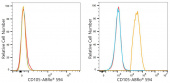 ABflo® 594 Rabbit anti-Human CD105/Endoglin mAb (A24320)