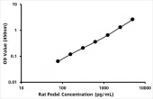 Rat Podocalyxin ELISA Kit (PCX) (RK03874)