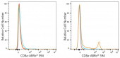 ABflo® 594 Rabbit anti-Mouse CD8a mAb (A23905)