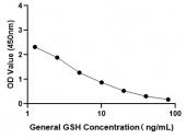 General Glutathione(GSH) ELISA Kit (RK04298)