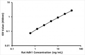 Rat Alcohol dehydrogenase 1 (Adh1) ELISA Kit (RK07153)
