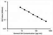 General Dopamine ELISA Kit (DA) (RK00642)