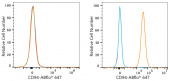 ABflo® 647 Rabbit anti-Human CD94 mAb (A23805)