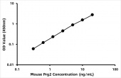 Mouse Bone marrow proteoglycan (Prg2) ELISA Kit (RK07578)