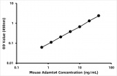 Mouse A disintegrin and metalloproteinase with thrombospondin motifs 4 (Adamts4) ELISA Kit (RK08749)