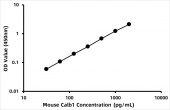 Mouse Calbindin (Calb1) ELISA Kit (RK07650)