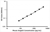 Mouse Angiopoietin-related protein 3 (Angptl3) ELISA Kit (RK08574)