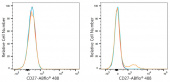 ABflo® 488 Rabbit anti-Mouse CD27 mAb (A24280)