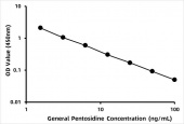 General Pentosidine ELISA Kit (PTD) (RK00709)