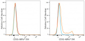 ABflo® 594 Rabbit anti-Pig CD3G mAb (A23820)
