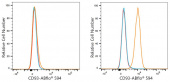 ABflo® 594 Rabbit anti-Human CD93 mAb (A24593)